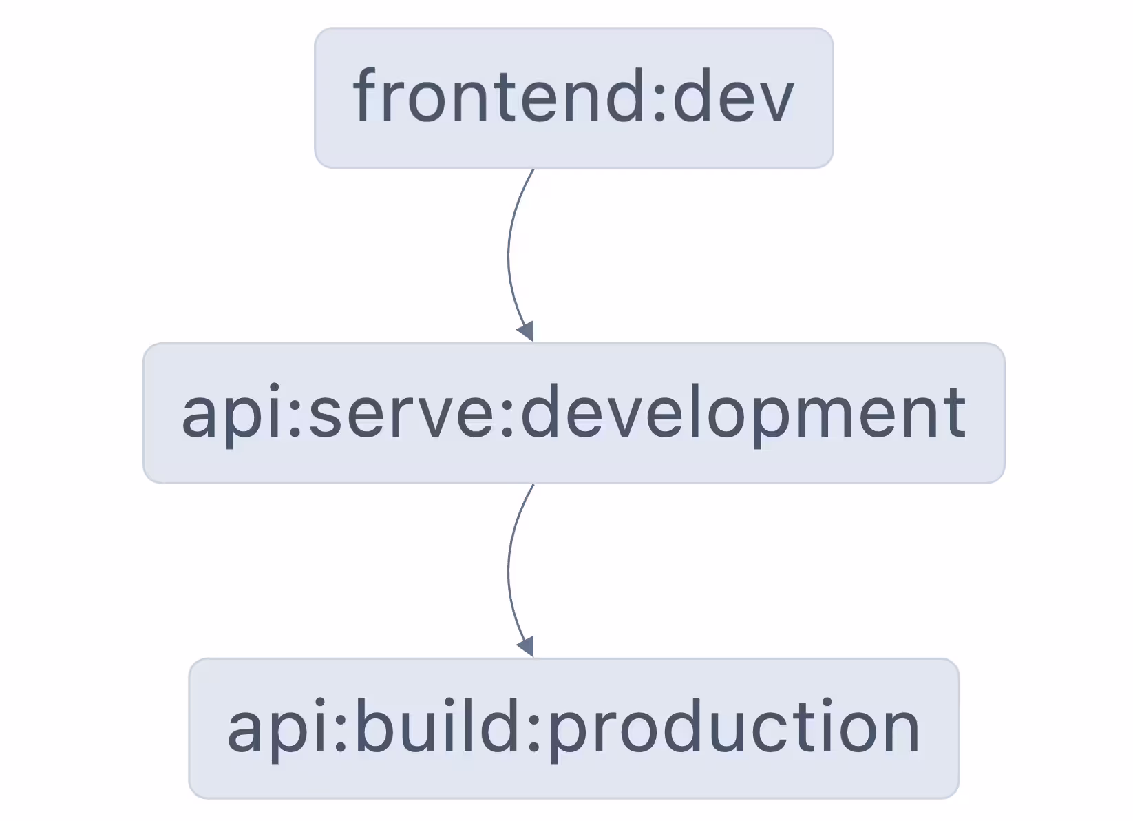 Graph showing connections between frontend and backend serve tasks