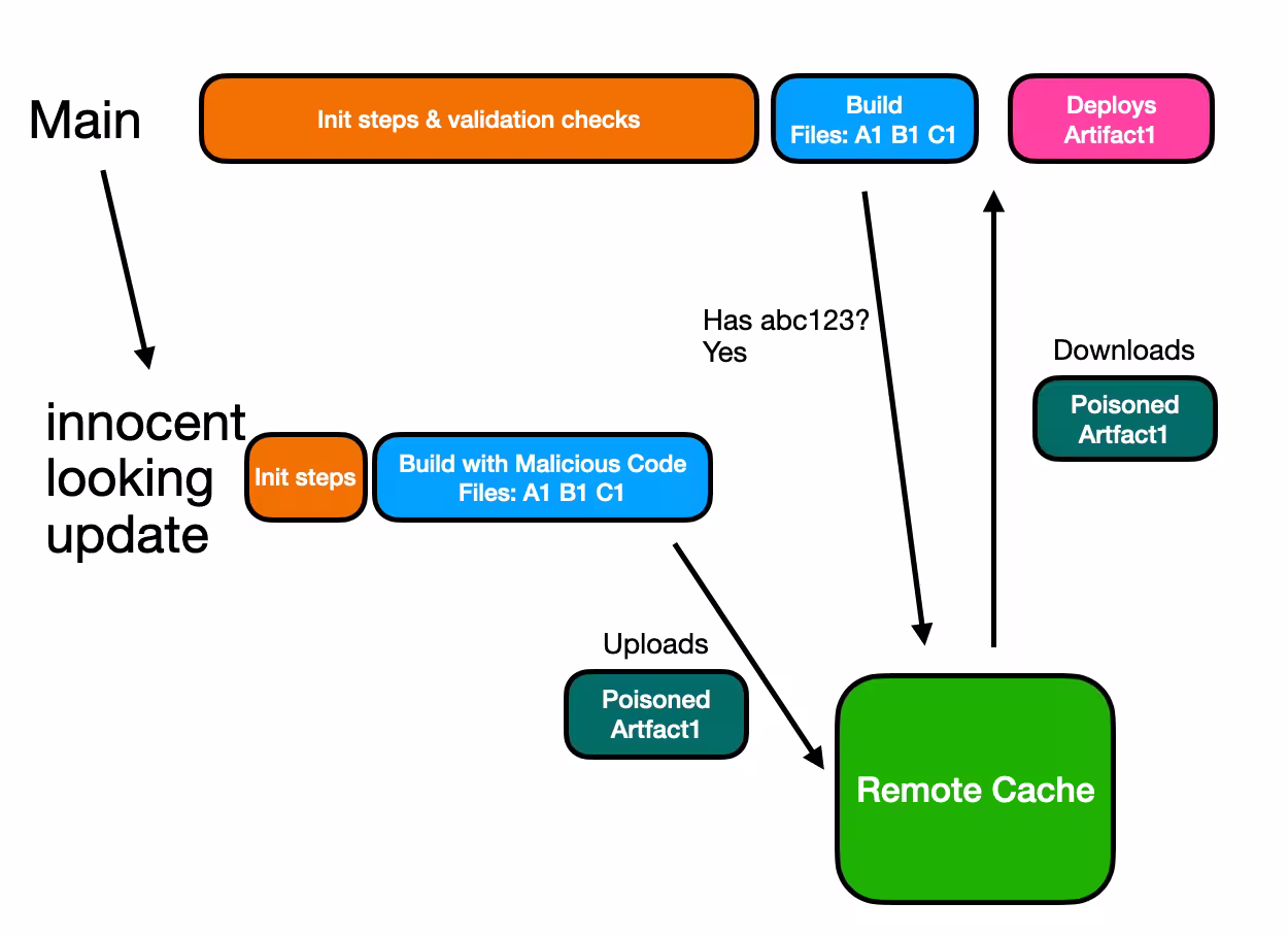 Attack Timeline