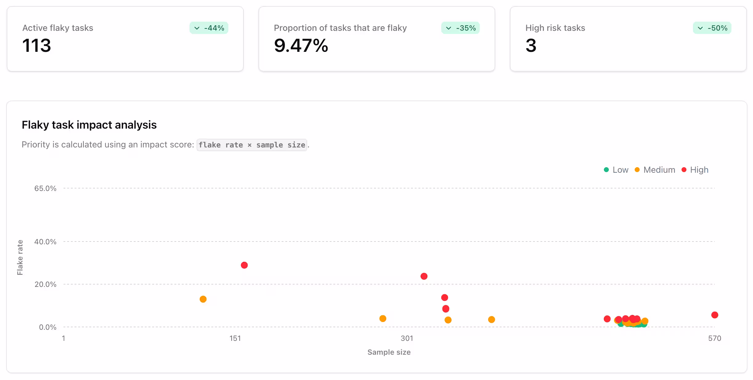 Screenshot of scatter chart comparing flaky task stats