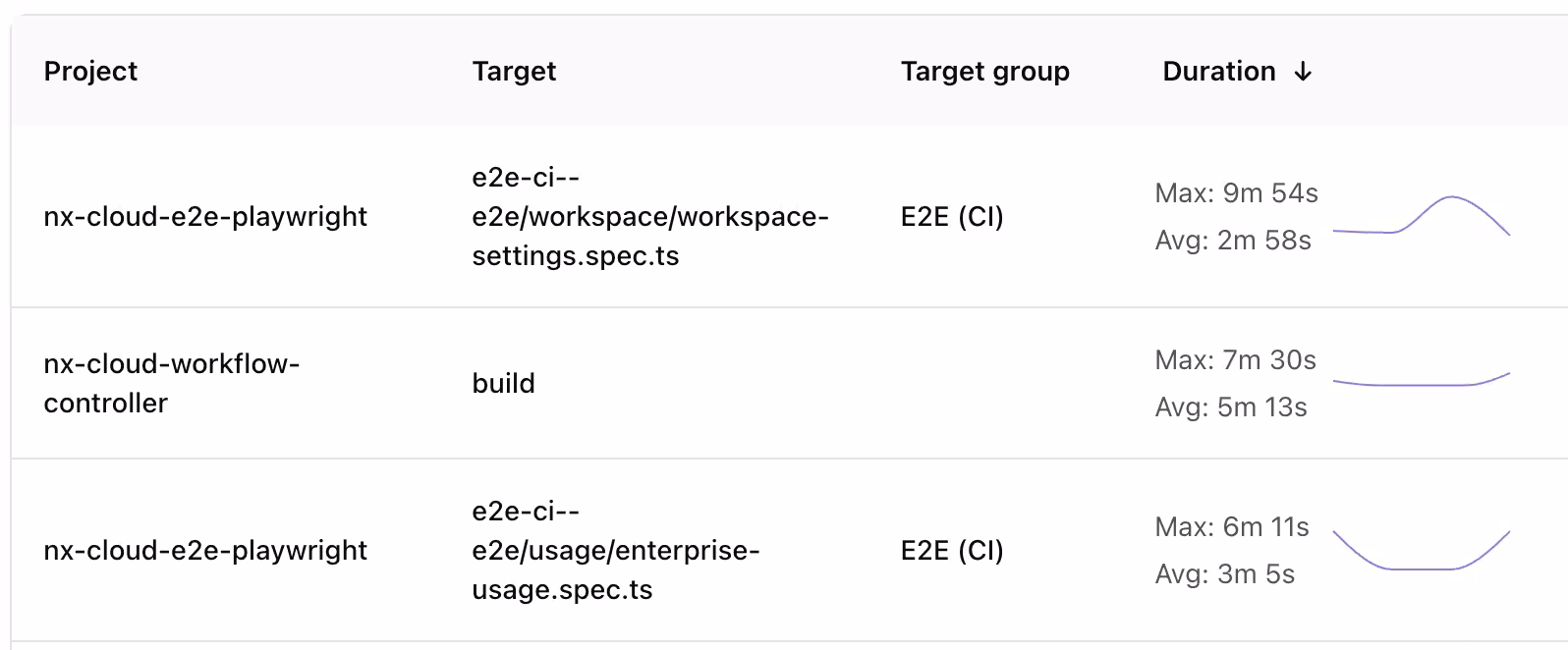 Screenshot of flaky tasks with a sparkline indicating major performance changes