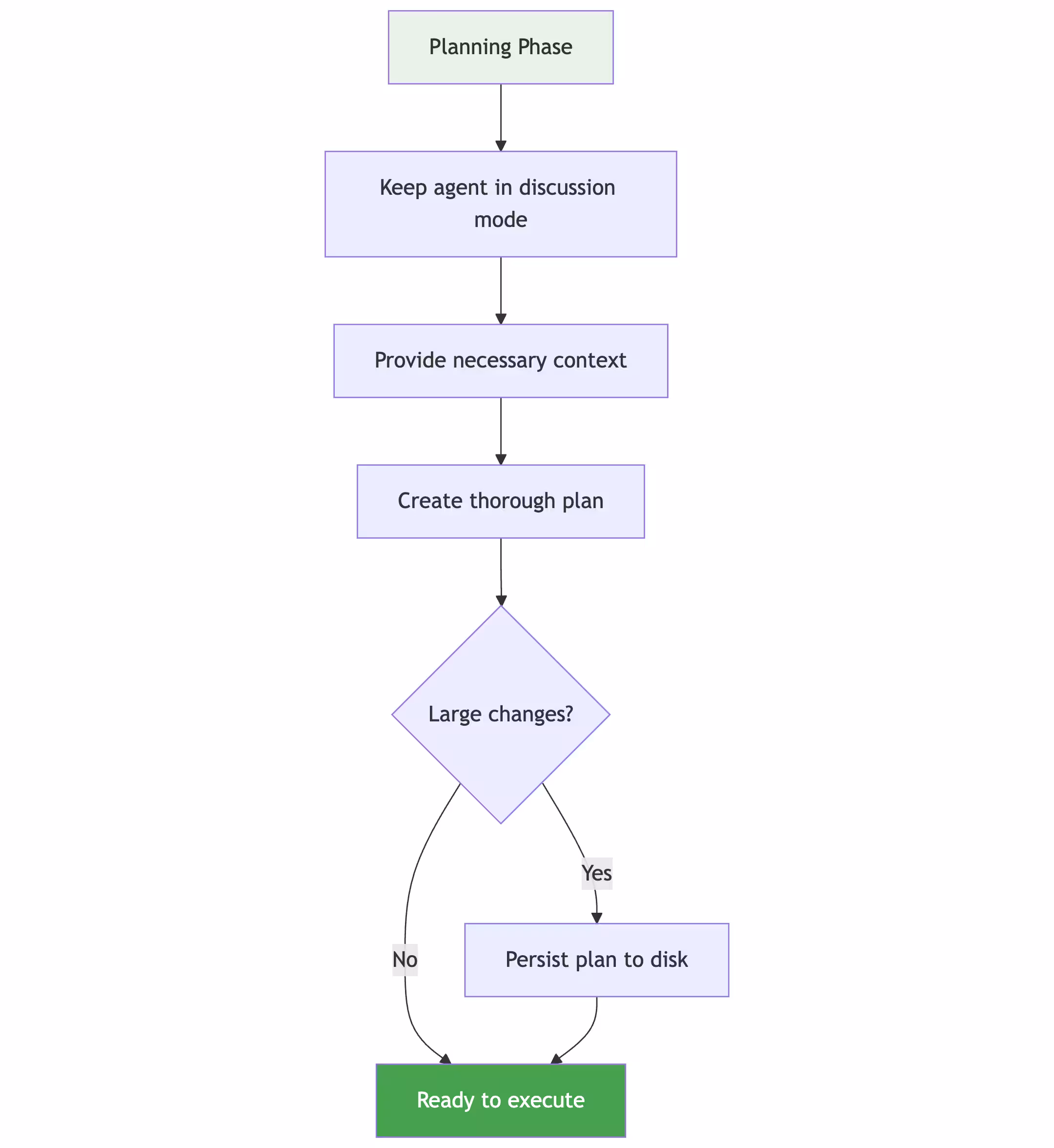 Planning Phase Workflow