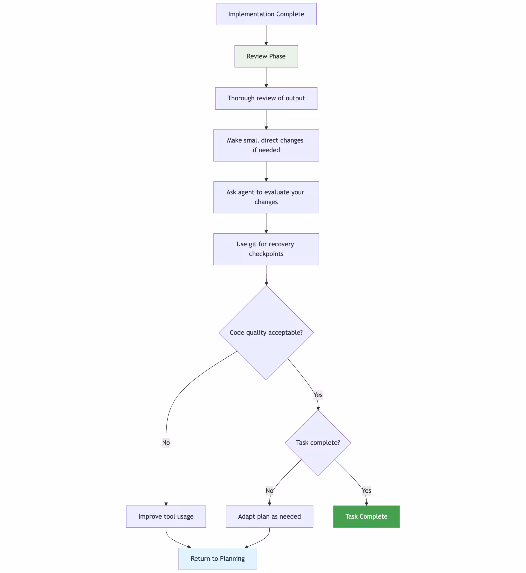 Review Phase Workflow