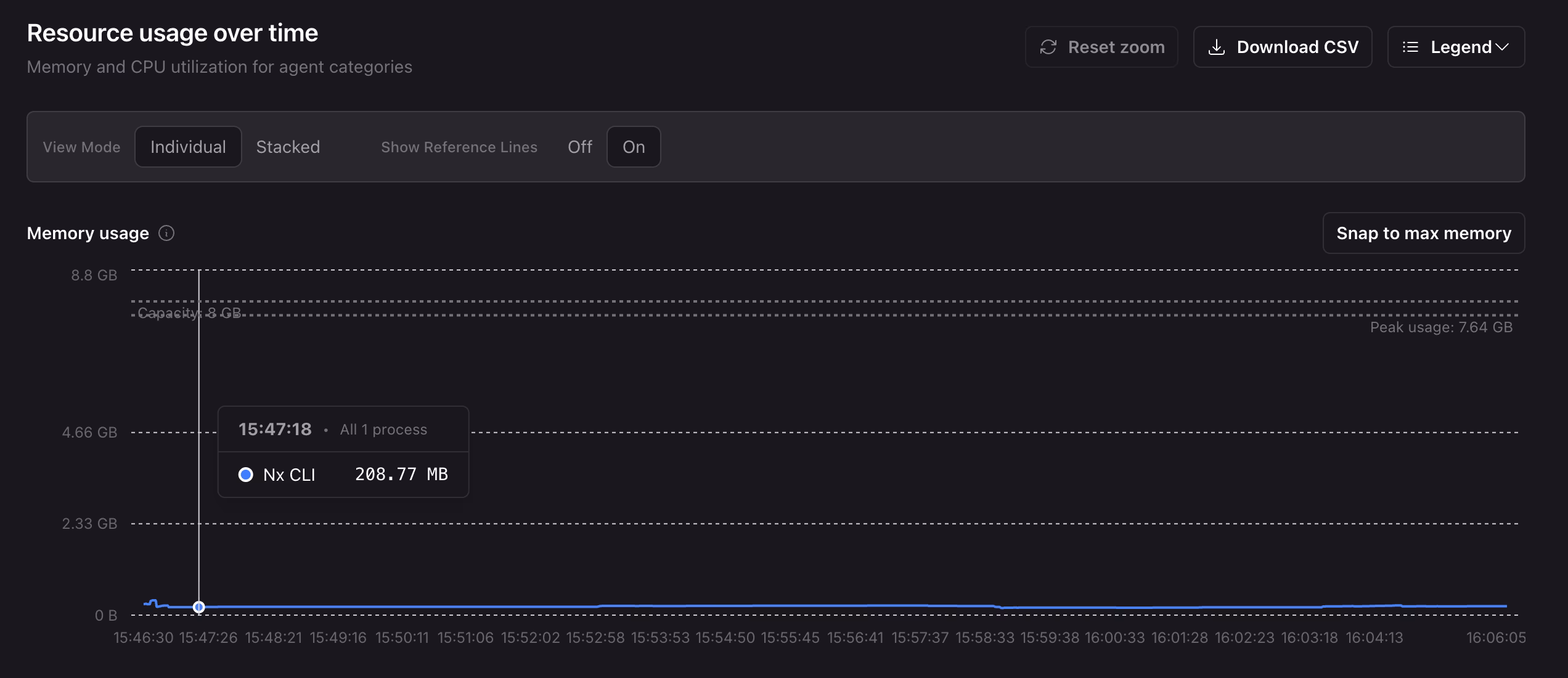 Nx Cloud resource usage chart showing Nx CLI memory consumption over time, dropping and stabilizing at a lower baseline after the 22.6 and 22.7 improvements