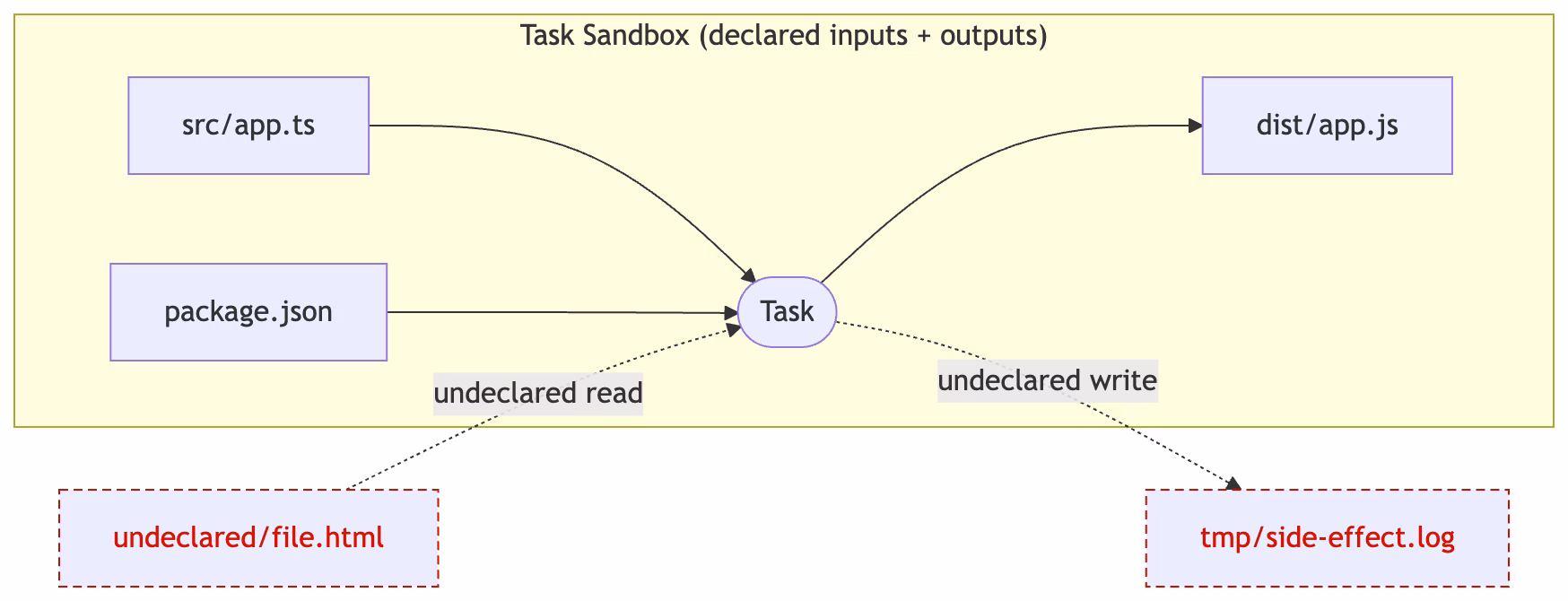 Diagram showing a task sandbox with declared input and output files inside the boundary, and undeclared reads and writes flagged outside as violations